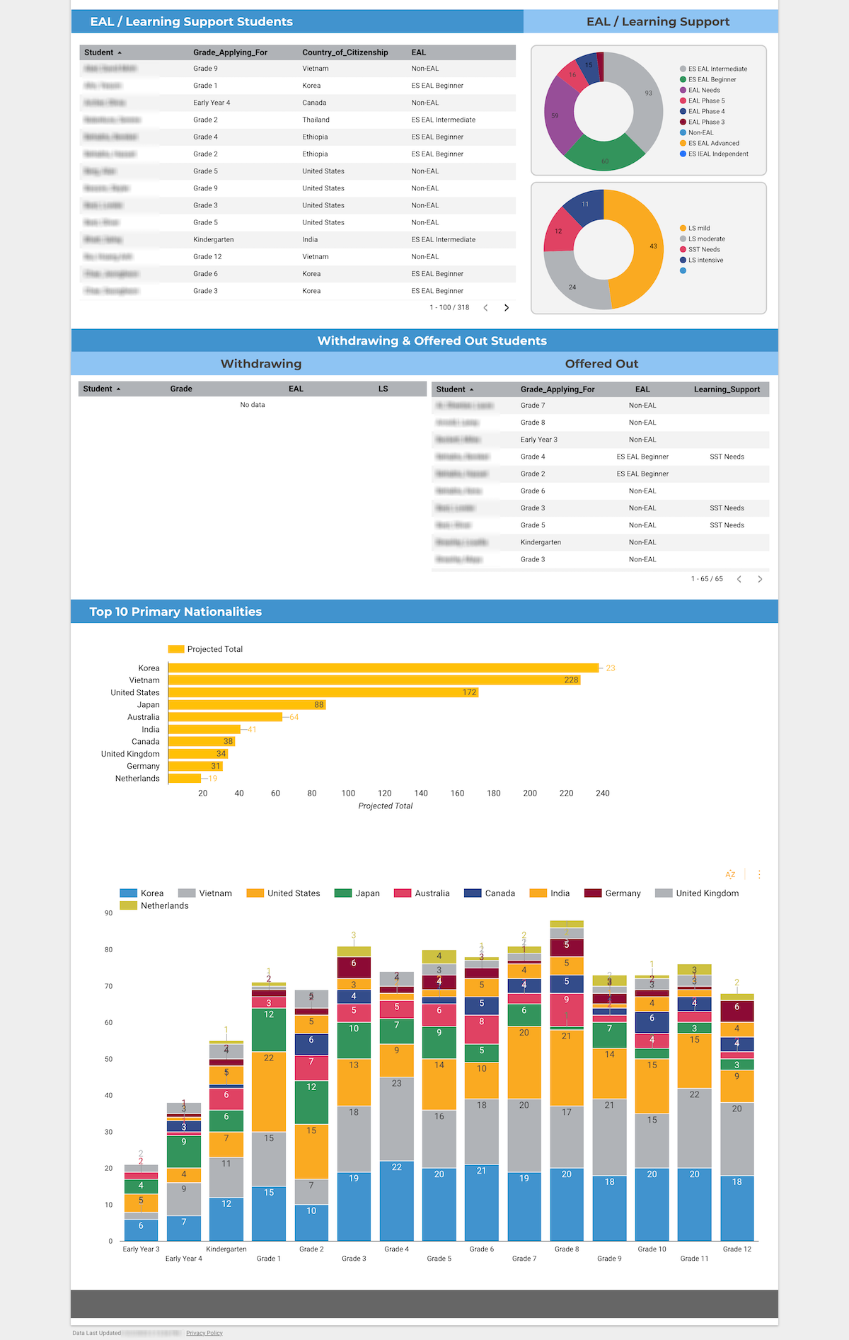 Enrollment by Grade